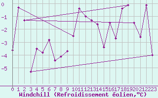 Courbe du refroidissement olien pour Leeming
