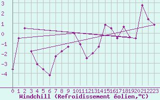 Courbe du refroidissement olien pour Kuggoren