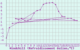 Courbe du refroidissement olien pour De Bilt (PB)