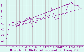 Courbe du refroidissement olien pour Jarnasklubb