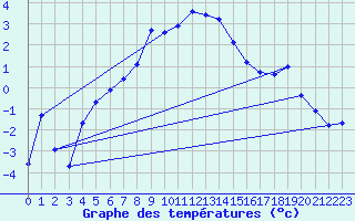 Courbe de tempratures pour La Fretaz (Sw)