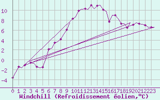 Courbe du refroidissement olien pour Bueckeburg
