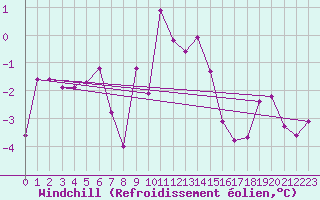 Courbe du refroidissement olien pour Berlevag