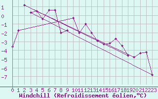 Courbe du refroidissement olien pour Grenoble/St-Etienne-St-Geoirs (38)