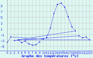 Courbe de tempratures pour Aoste (It)