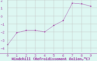 Courbe du refroidissement olien pour Zugspitze