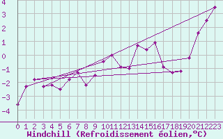 Courbe du refroidissement olien pour Hestrud (59)