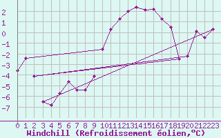 Courbe du refroidissement olien pour Crosby