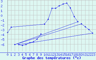 Courbe de tempratures pour Grchen