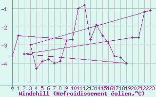 Courbe du refroidissement olien pour Simplon-Dorf