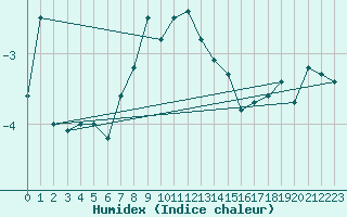 Courbe de l'humidex pour Jungfraujoch (Sw)