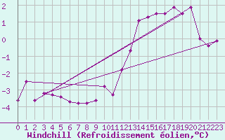 Courbe du refroidissement olien pour Langres (52) 