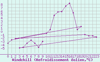 Courbe du refroidissement olien pour Embrun (05)