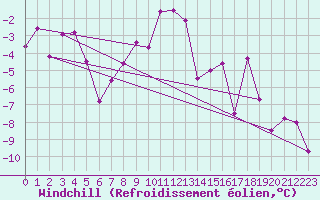 Courbe du refroidissement olien pour Corvatsch