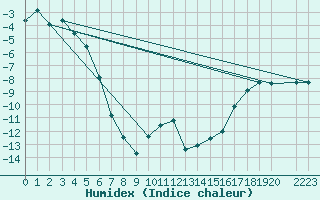 Courbe de l'humidex pour Sihcajavri