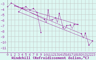 Courbe du refroidissement olien pour Namsos Lufthavn