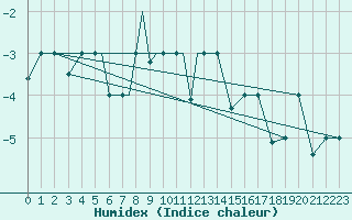 Courbe de l'humidex pour Petrozavodsk