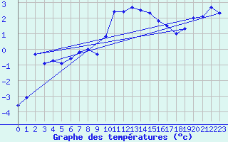 Courbe de tempratures pour Pilatus