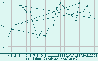 Courbe de l'humidex pour Tarcu Mountain