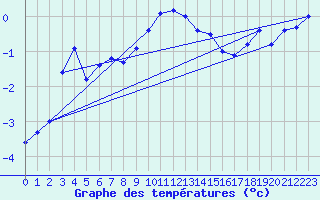 Courbe de tempratures pour Grimsel Hospiz