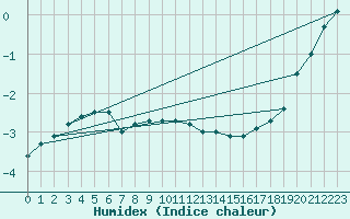 Courbe de l'humidex pour Boertnan