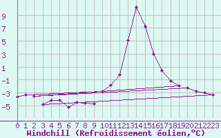 Courbe du refroidissement olien pour Chamonix-Mont-Blanc (74)