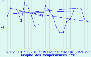 Courbe de tempratures pour Nordnesfjellet