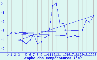 Courbe de tempratures pour Engelberg