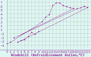 Courbe du refroidissement olien pour Trier-Petrisberg