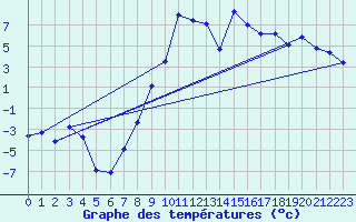 Courbe de tempratures pour La Brvine (Sw)