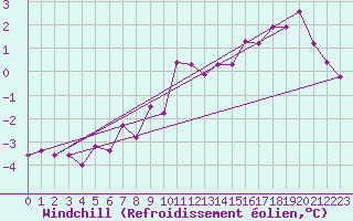 Courbe du refroidissement olien pour Elblag