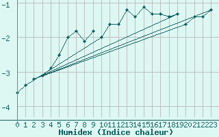 Courbe de l'humidex pour Grand Saint Bernard (Sw)