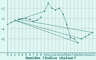 Courbe de l'humidex pour Schmuecke