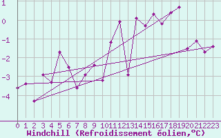 Courbe du refroidissement olien pour La Brvine (Sw)