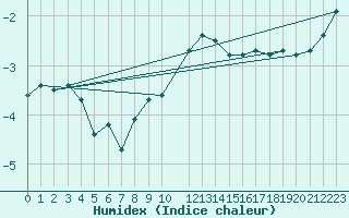 Courbe de l'humidex pour Arjeplog