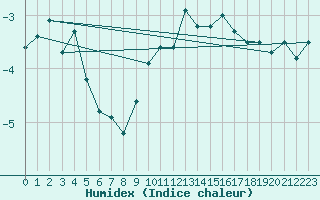 Courbe de l'humidex pour Chasseral (Sw)