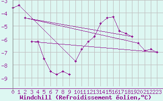 Courbe du refroidissement olien pour Emden-Koenigspolder