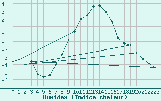 Courbe de l'humidex pour Goettingen