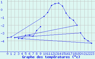 Courbe de tempratures pour Aursjoen