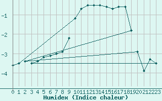 Courbe de l'humidex pour Karasjok