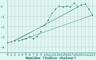 Courbe de l'humidex pour Landeck