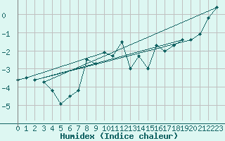 Courbe de l'humidex pour La Dle (Sw)