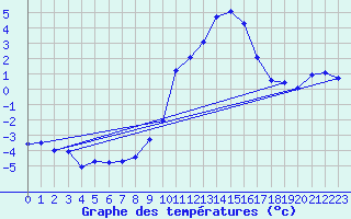 Courbe de tempratures pour La Beaume (05)