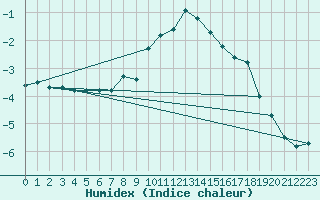 Courbe de l'humidex pour Andeer