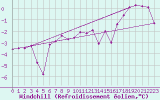 Courbe du refroidissement olien pour Robbia