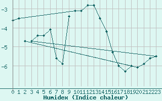 Courbe de l'humidex pour Gladhammar