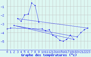 Courbe de tempratures pour La Dle (Sw)