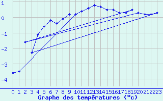 Courbe de tempratures pour La Dle (Sw)