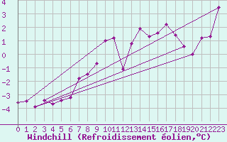 Courbe du refroidissement olien pour Salen-Reutenen