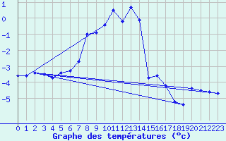 Courbe de tempratures pour Schmittenhoehe